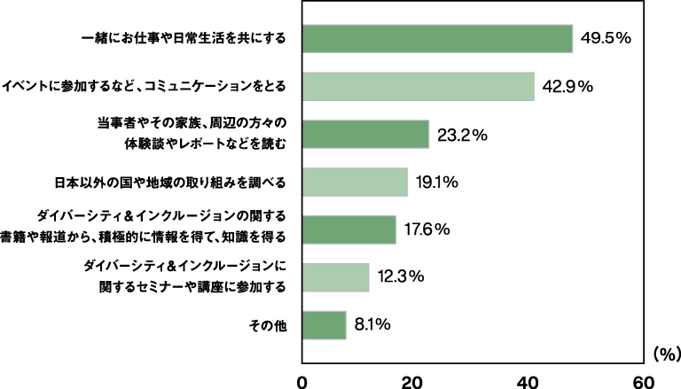 意識調査の棒グラフ。詳細は画像直後にあります